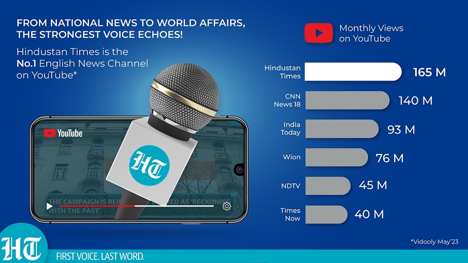 Hindustan Times emerges as #1 English News Channel on YouTube 2 Hindustan Times emerges as #1 English News Channel on YouTube