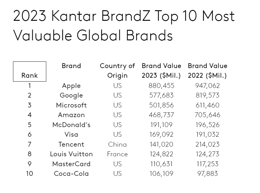 Apple Retains Crown as World's Most Valuable Brand in Kantar BrandZ Ranking