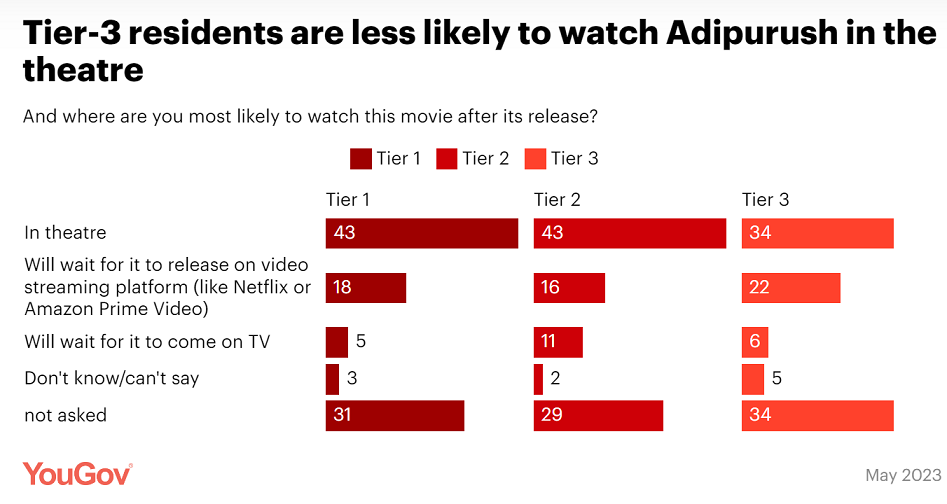 GenZ less likely than other generations to watch Adipurush in the theatre