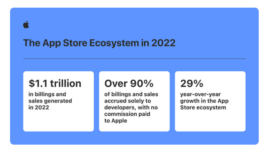 App Store developers generated $1.1 trillion in total billings and sales in the App Store ecosystem in 2022