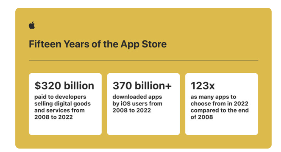 App Store developers generated $1.1 trillion in total billings and sales in the App Store ecosystem in 2022