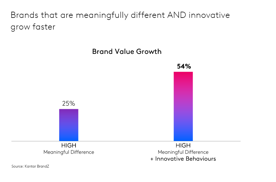 Five lessons learned from the most innovative brands worldwide