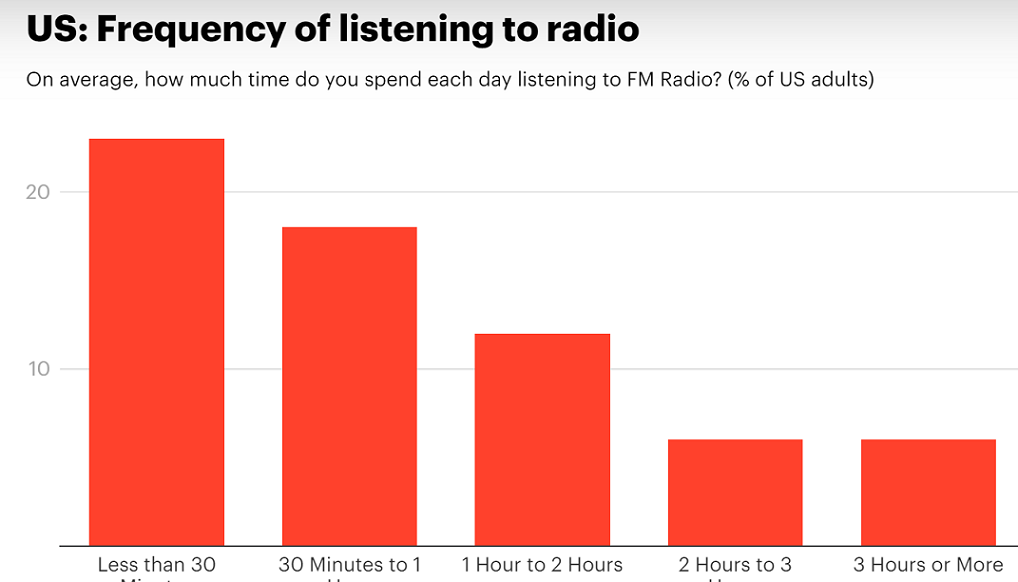 Is app-based radio taking the place of traditional listening in the US?