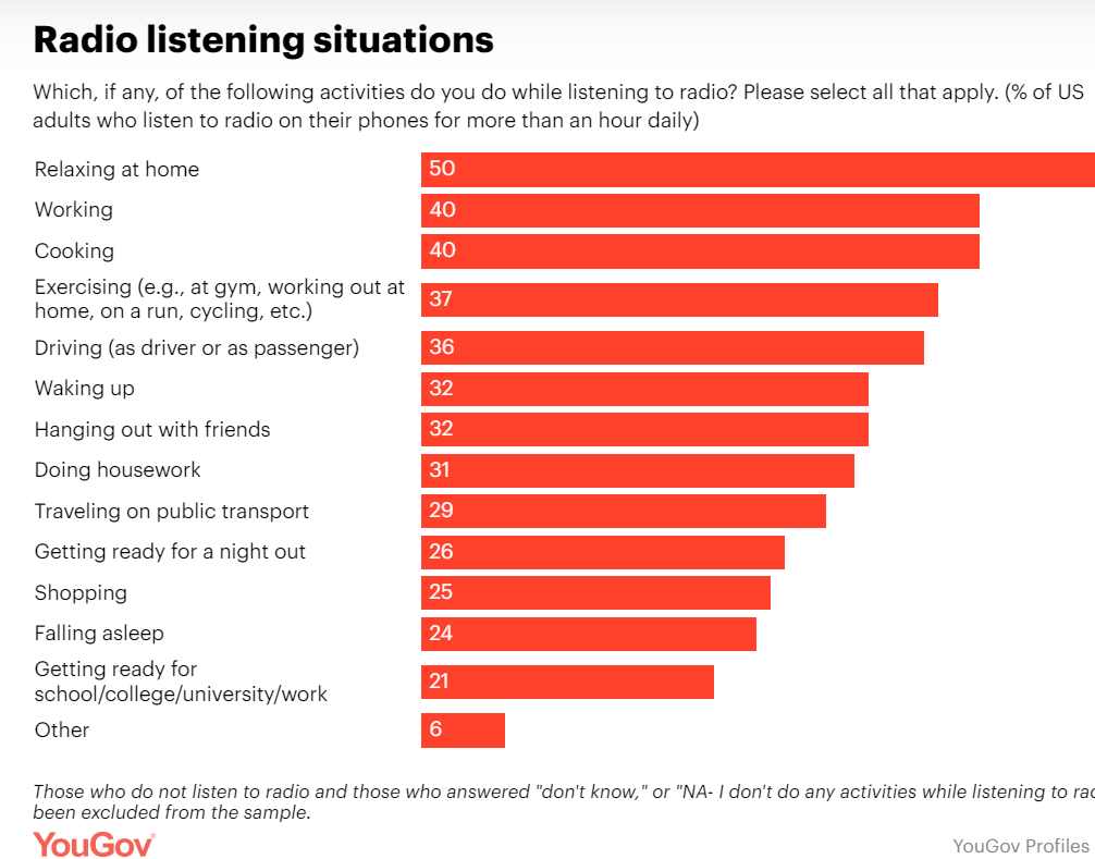 Is app-based radio taking the place of traditional listening in the US?