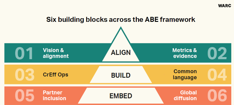 Building a culture of creative effectiveness