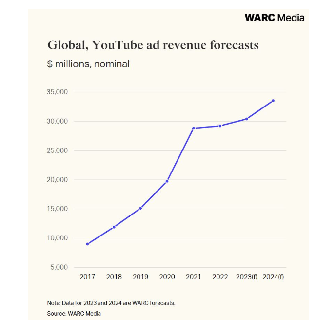 YouTube's global ad revenue to reach $30.4bn in 2023