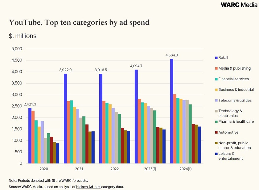 YouTube's global ad revenue to reach $30.4bn in 2023