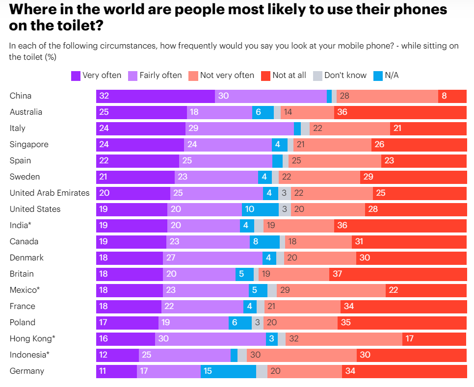 Phones on the throne: Where are people most likely to use a mobile device on the toilet?