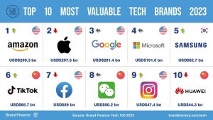 Amazon takes lead as world’s most valuable tech brand