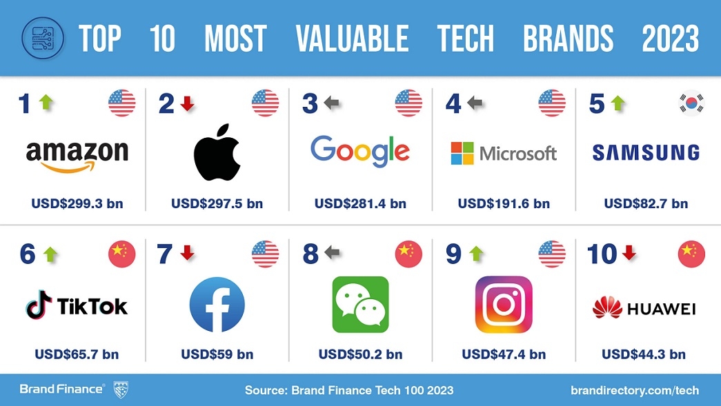 Amazon takes lead as world’s most valuable tech brand