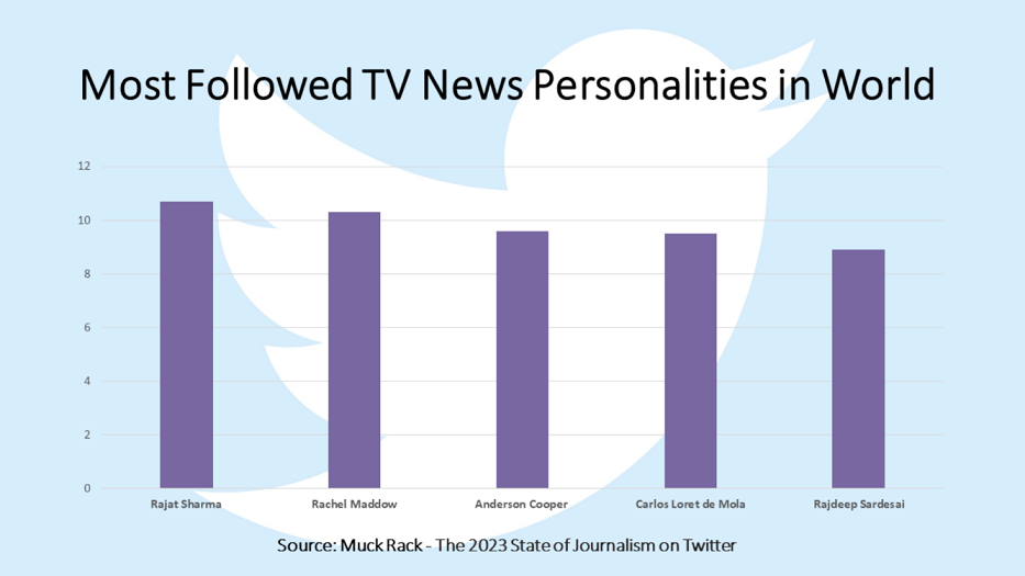 India TV Chairman Rajat Sharma Becomes Most Followed TV News Personality in the World on Twitter 4 India TV Chairman Rajat Sharma Becomes Most Followed TV News Personality in the World on Twitter