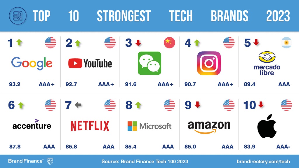 Amazon takes lead as world’s most valuable tech brand