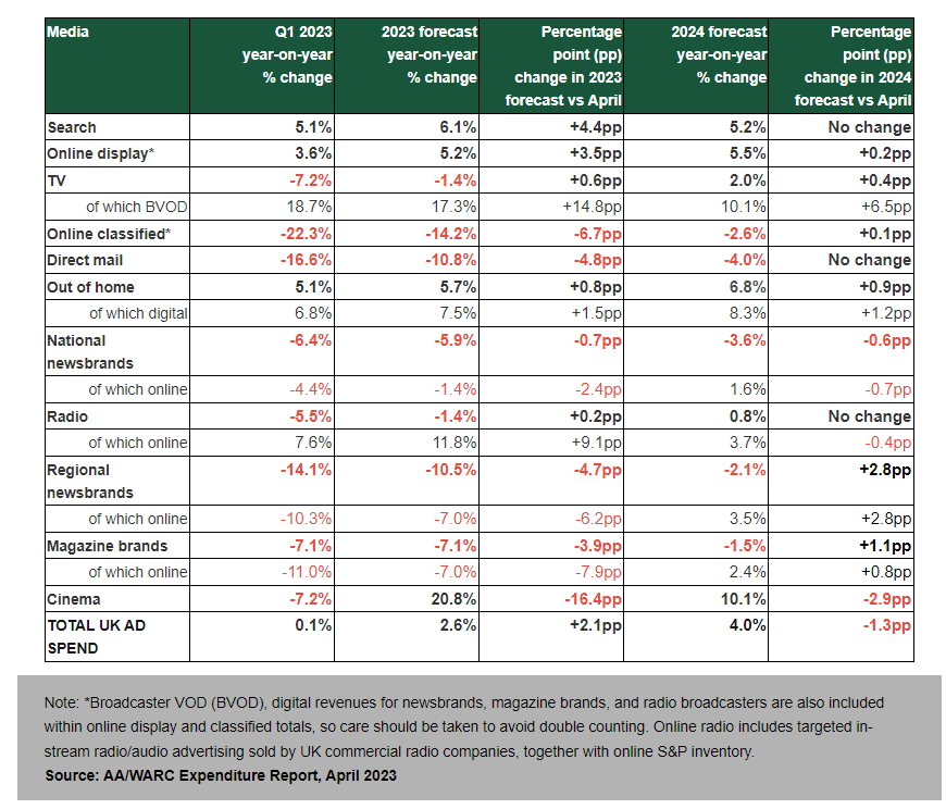 UK advertising spend flat in Q1 with slight uplift in outlook for 2023