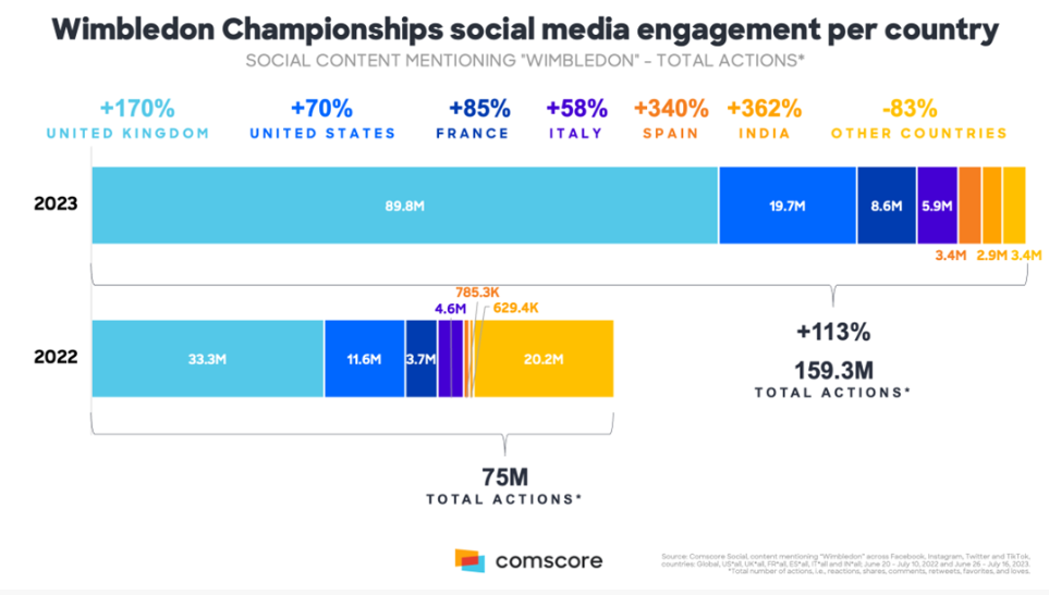 Wimbledon 2023: Alcaraz wins to usher in a new era with social media a key player