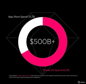Advertising Drives $2 Out of Every $3 Spent on Mobile