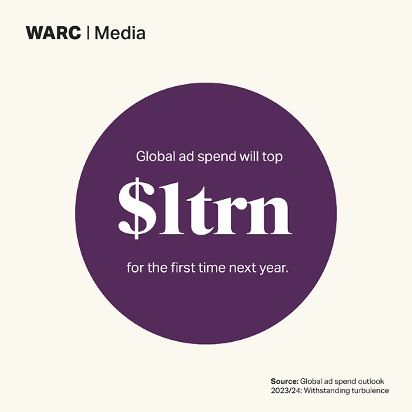 Global advertising spend to top $1trn for first time next year