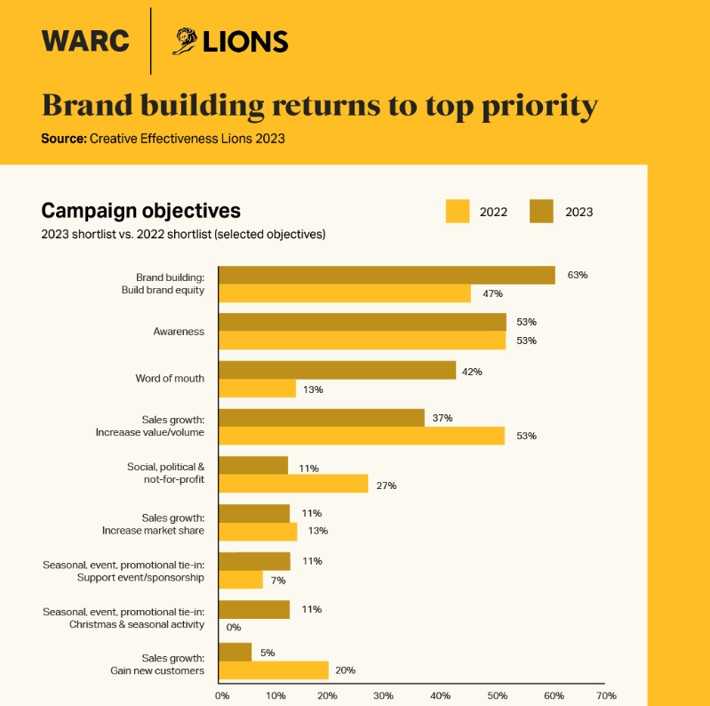 Insights from the winners of the 2023 Cannes Creative Effectiveness Lions 4 Insights from the winners of the 2023 Cannes Creative Effectiveness Lions