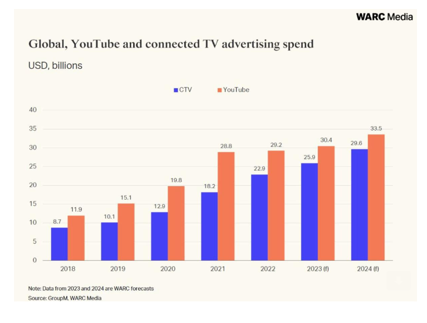 Connected TV set to hit $26bn globally in 2023