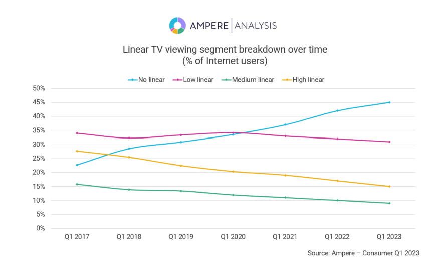 Almost half of Internet users say they have switched off broadcast TV