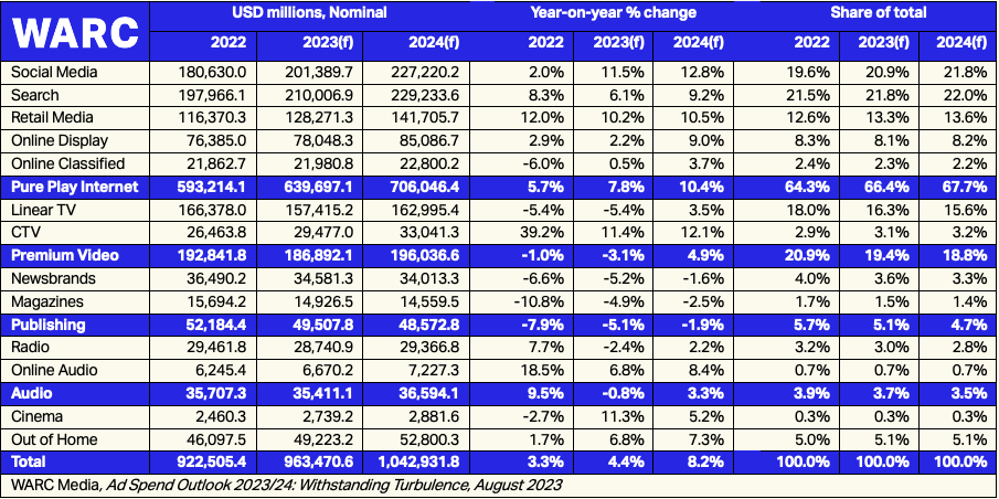Global advertising spend to top $1trn for first time next year