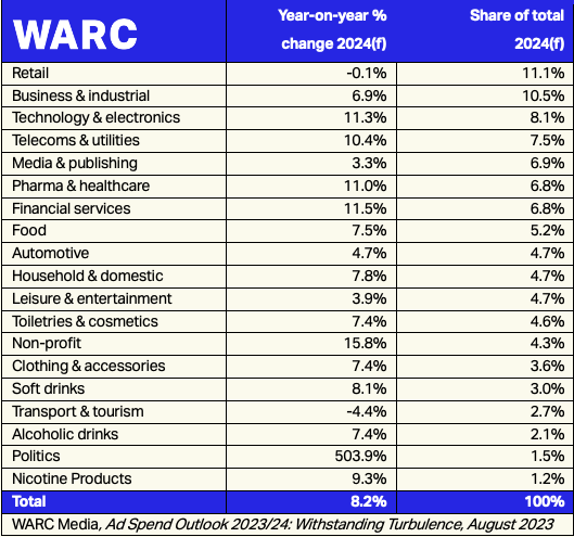 Global advertising spend to top $1trn for first time next year