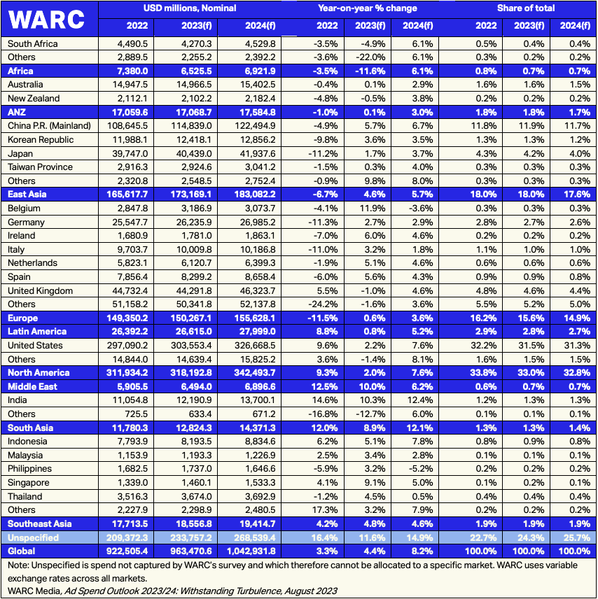 Global advertising spend to top $1trn for first time next year