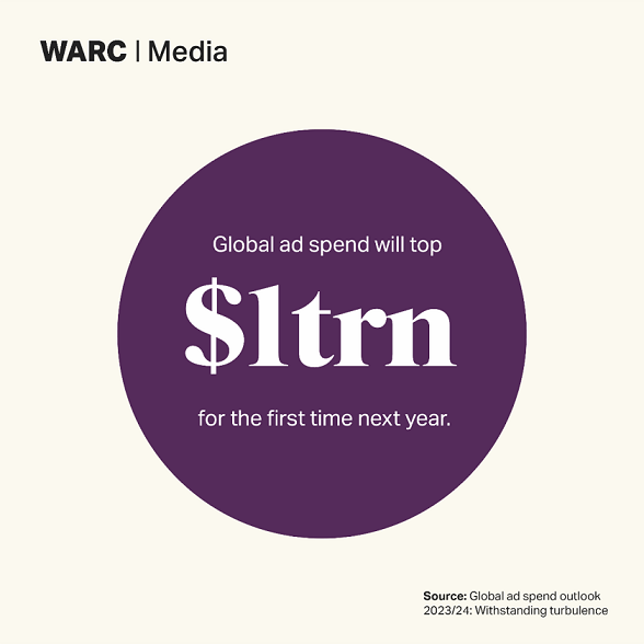 Global advertising spend to top $1trn for first time next year