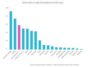 Zee5 and SonyLIV’s merger will create the third largest SVoD service in India