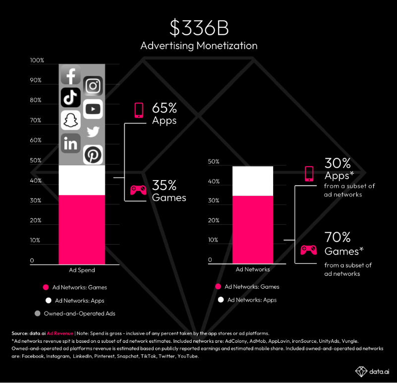Advertising Drives $2 Out of Every $3 Spent on Mobile