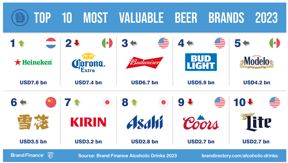 Heineken claims title of world’s most valuable beer brand