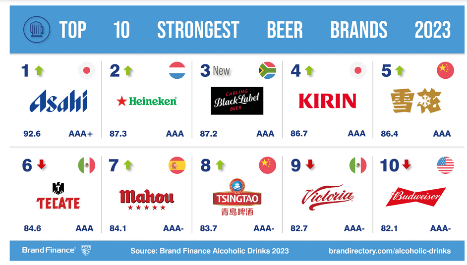 Heineken claims title of world’s most valuable beer brand