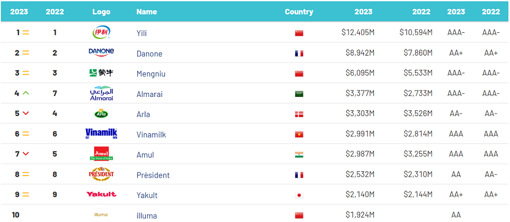 Chinese brand Yili is the world's most valuable dairy brand