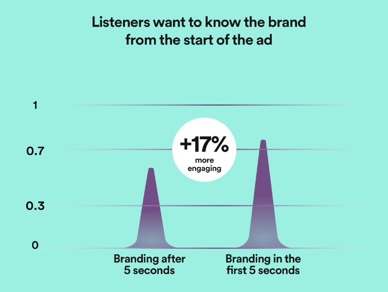 Spotify and WPP illuminates how listeners engage with digital audio 6 Spotify and WPP illuminates how listeners engage with digital audio