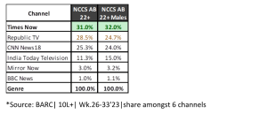 Times Now undisputed #1 for over a year with 30.7% share