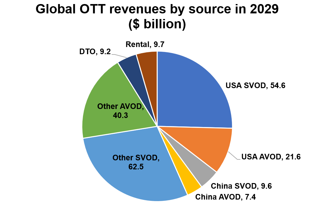 OTT revenues to add $53 billion