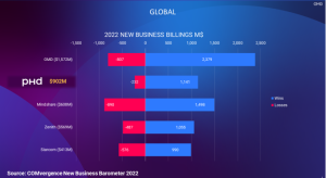 Guy Marks To Succeed Philippa Brown as CEO of PHD Worldwide