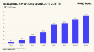 Instagram’s global advertising revenue is forecast to reach $71bn in 2024