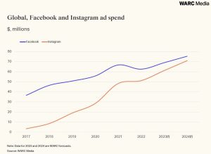 Instagram’s global advertising revenue is forecast to reach $71bn in 2024