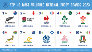 All Blacks remain the world’s most valuable rugby brand
