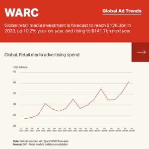 Amazon is set to supplant Alibaba as the world’s largest retail media owner by ad revenue this year