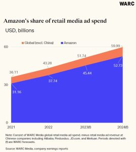 Amazon is set to supplant Alibaba as the world’s largest retail media owner by ad revenue this year