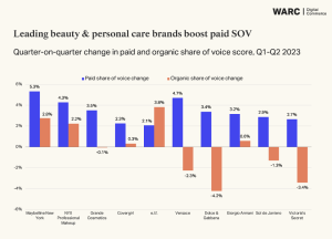 Beauty giants double down on retail media and enhanced content as online sales accelerate