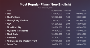 Netflix Top 10 Week of Oct. 2: 'Beckham' and 'Lupin' Debut At #1