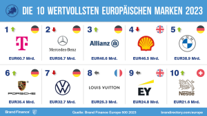 German brand values ​​triumph in the top places in Europe, Swiss brands the strongest