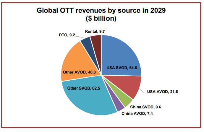 OTT revenues to add $53 billion