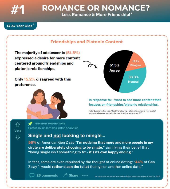 Gen Z Teens Want Less romance and more friendship- 2023 Teens & Screens Report