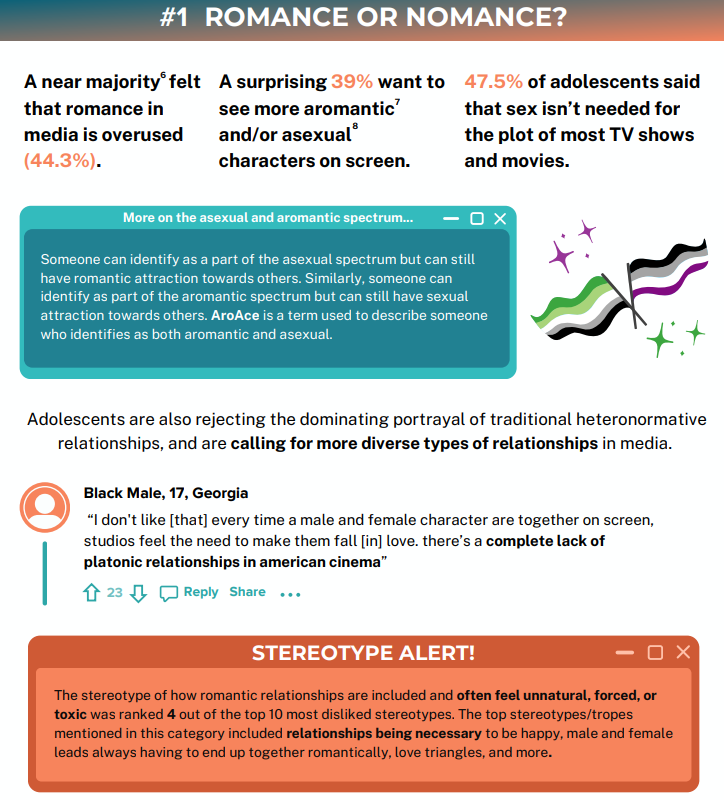 Gen Z Teens Want Less romance and more friendship- 2023 Teens & Screens Report