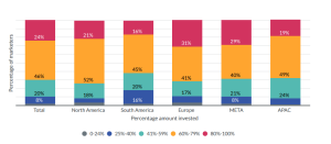 CMOs Defy the Odds: Many report optimism, smooth budgeting, and real-time insights i