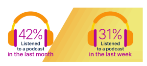 As podcast advertising grows, brand lift data can help brands demystify the ROI of their spending