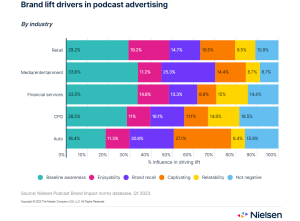 As podcast advertising grows, brand lift data can help brands demystify the ROI of their spending